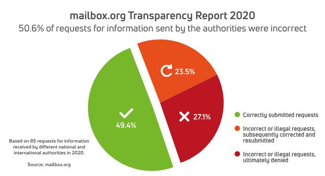 Transparency Report graph