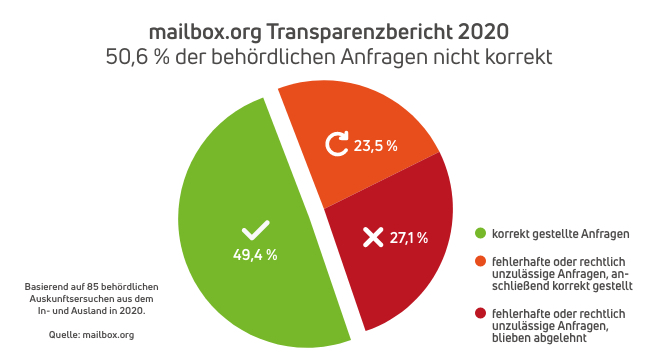 Transparenzbericht 2020