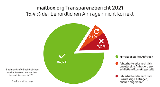 Transparenzbericht 2021