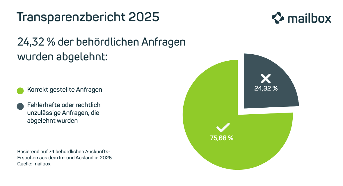 mailbox Transparenzbericht 2025: Anzahl der abgelehnten behördlichen Auskunftsanfragen